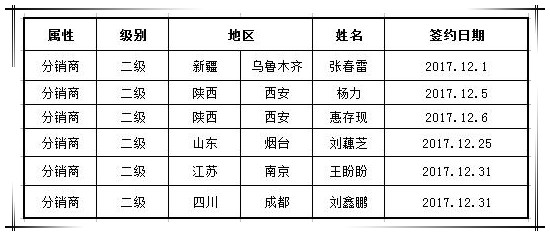 贺國(guó)泰集团新(xīn)签渠道合作商(shāng)六家