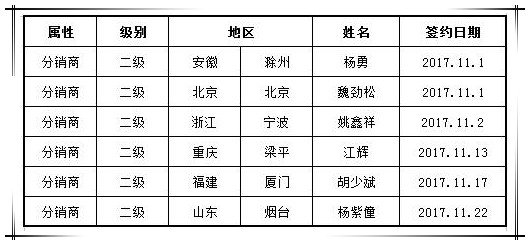 贺國(guó)泰集团十一月新(xīn)增渠道合作商(shāng)六家