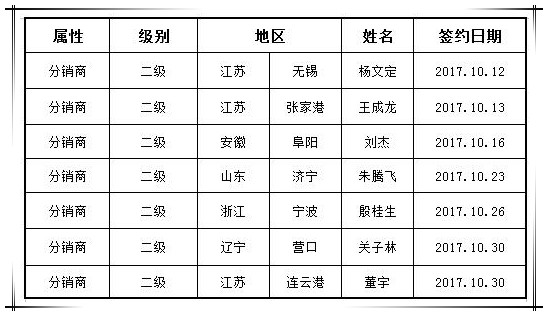 贺國(guó)泰集团十月新(xīn)增渠道合作商(shāng)七家