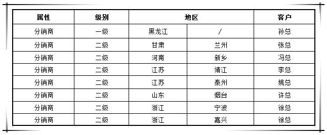 贺國(guó)泰集团渠道战略合作商(shāng)新(xīn)增八家