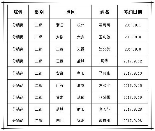 贺國(guó)泰集团九月新(xīn)增渠道合作商(shāng)九家