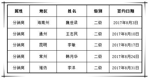 贺國(guó)泰集团八月新(xīn)增渠道合作商(shāng)五家