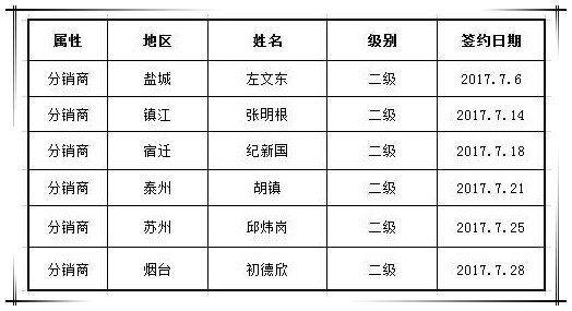 贺國(guó)泰集团7月新(xīn)增渠道合作商(shāng)6家