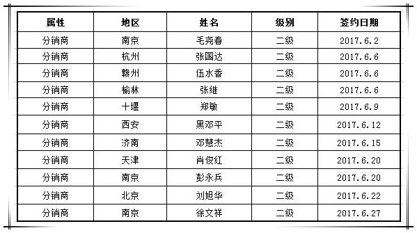 贺國(guó)泰集团6月新(xīn)增渠道合作商(shāng)11家