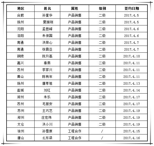 贺國(guó)泰集团4月新(xīn)增渠道合作商(shāng)19家