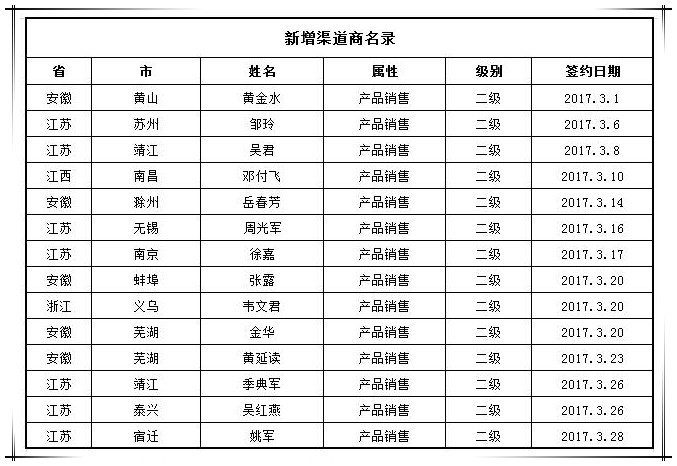 贺國(guó)泰集团3月新(xīn)增渠道合作商(shāng)14家