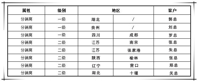 贺國(guó)泰集团渠道战略合作商(shāng)新(xīn)增八家