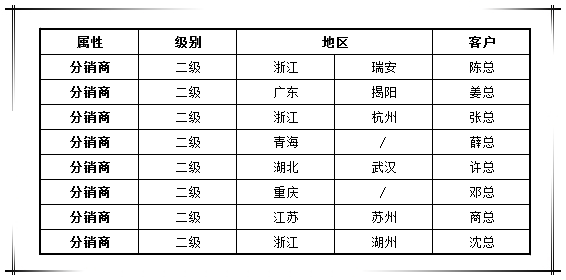 贺國(guó)泰集团渠道战略合作商(shāng)新(xīn)增八家