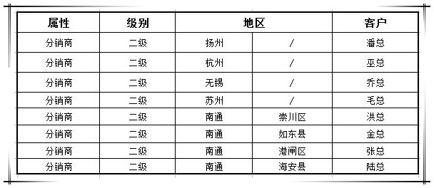 贺國(guó)泰集团渠道战略合作商(shāng)新(xīn)增八家